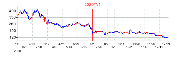 2020年7月1日 16:04前後のの株価チャート
